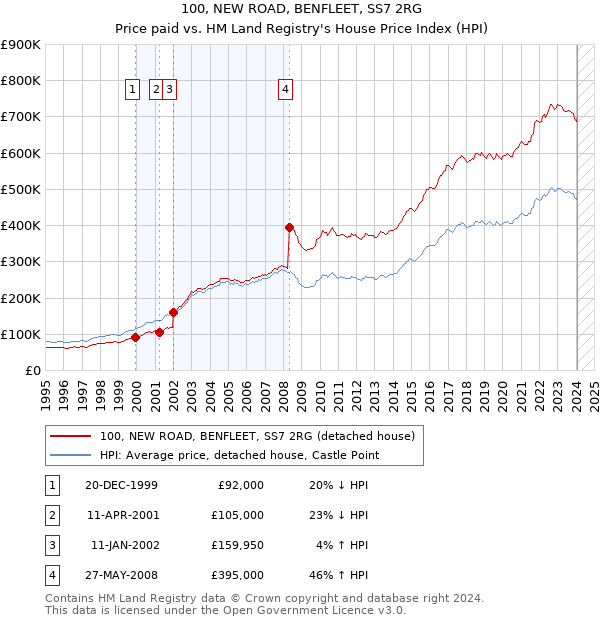100, NEW ROAD, BENFLEET, SS7 2RG: Price paid vs HM Land Registry's House Price Index