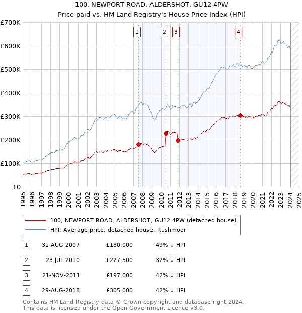 100, NEWPORT ROAD, ALDERSHOT, GU12 4PW: Price paid vs HM Land Registry's House Price Index