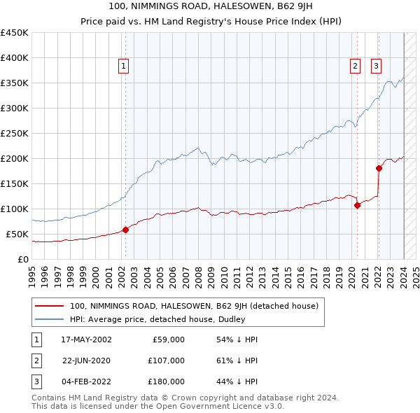 100, NIMMINGS ROAD, HALESOWEN, B62 9JH: Price paid vs HM Land Registry's House Price Index