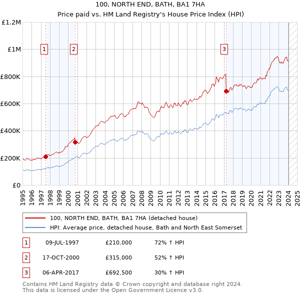 100, NORTH END, BATH, BA1 7HA: Price paid vs HM Land Registry's House Price Index