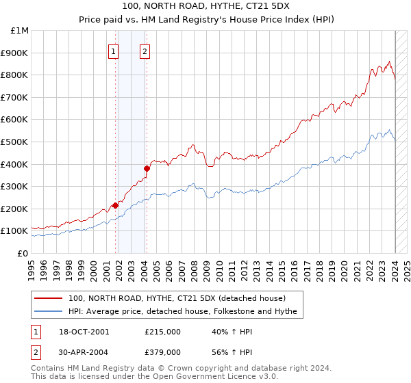 100, NORTH ROAD, HYTHE, CT21 5DX: Price paid vs HM Land Registry's House Price Index