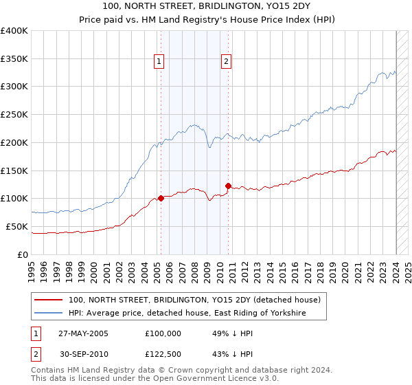 100, NORTH STREET, BRIDLINGTON, YO15 2DY: Price paid vs HM Land Registry's House Price Index