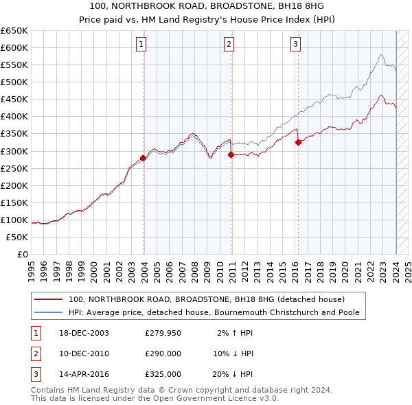 100, NORTHBROOK ROAD, BROADSTONE, BH18 8HG: Price paid vs HM Land Registry's House Price Index