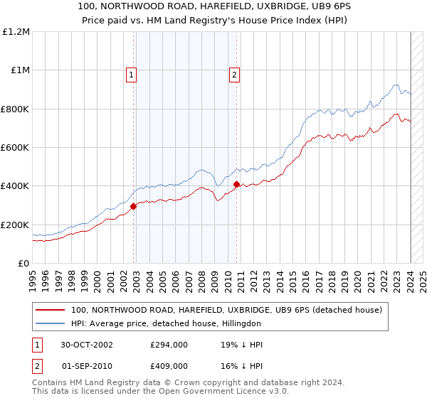 100, NORTHWOOD ROAD, HAREFIELD, UXBRIDGE, UB9 6PS: Price paid vs HM Land Registry's House Price Index