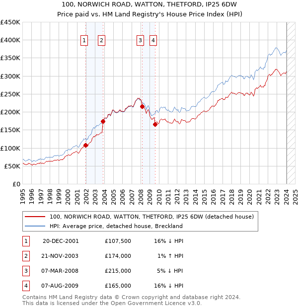 100, NORWICH ROAD, WATTON, THETFORD, IP25 6DW: Price paid vs HM Land Registry's House Price Index