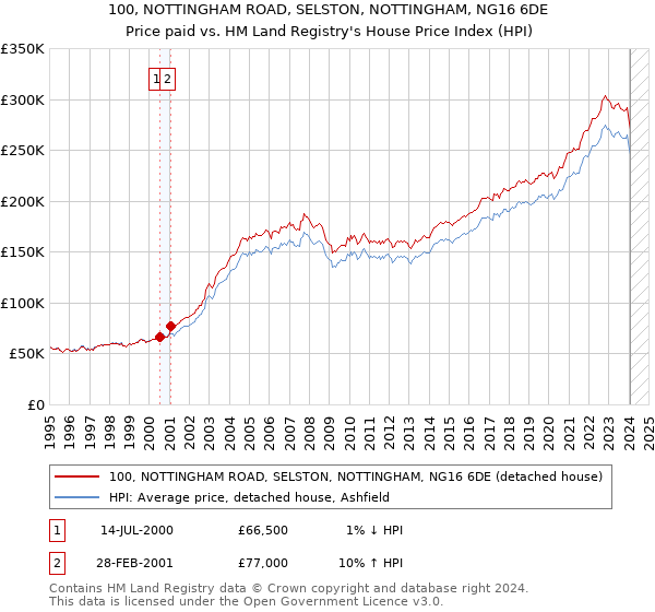 100, NOTTINGHAM ROAD, SELSTON, NOTTINGHAM, NG16 6DE: Price paid vs HM Land Registry's House Price Index