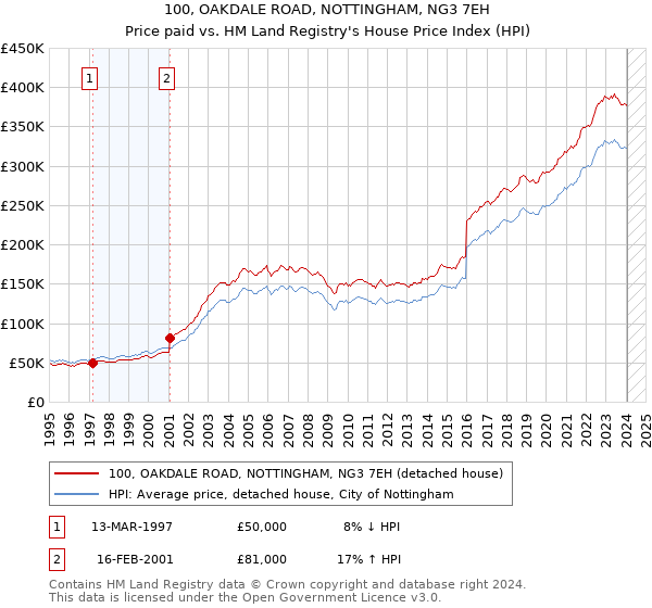 100, OAKDALE ROAD, NOTTINGHAM, NG3 7EH: Price paid vs HM Land Registry's House Price Index