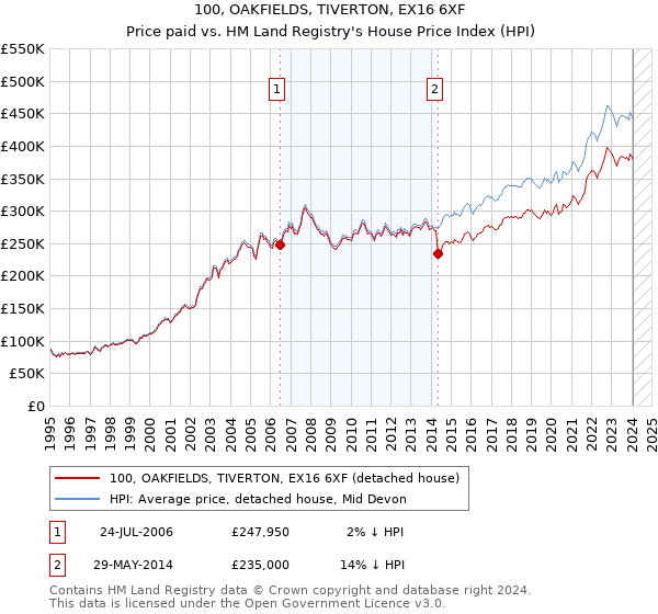 100, OAKFIELDS, TIVERTON, EX16 6XF: Price paid vs HM Land Registry's House Price Index