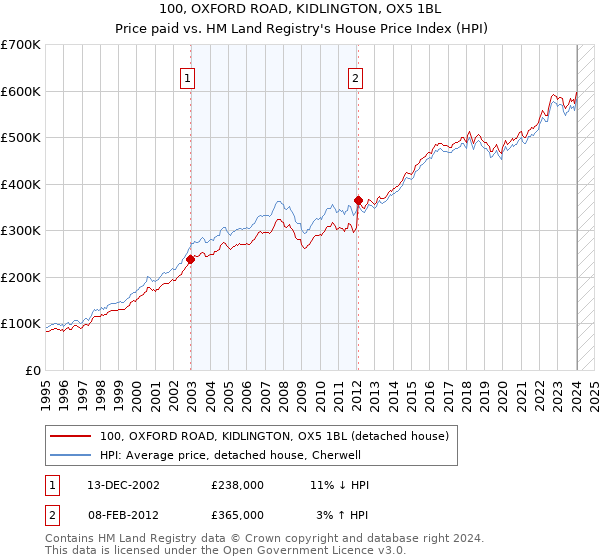 100, OXFORD ROAD, KIDLINGTON, OX5 1BL: Price paid vs HM Land Registry's House Price Index