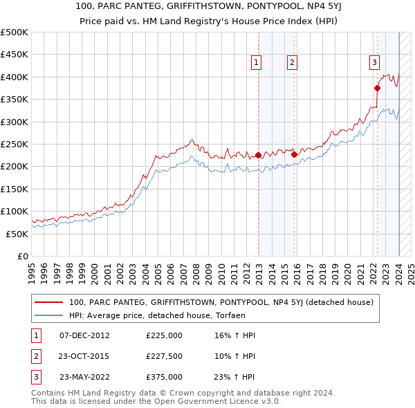 100, PARC PANTEG, GRIFFITHSTOWN, PONTYPOOL, NP4 5YJ: Price paid vs HM Land Registry's House Price Index
