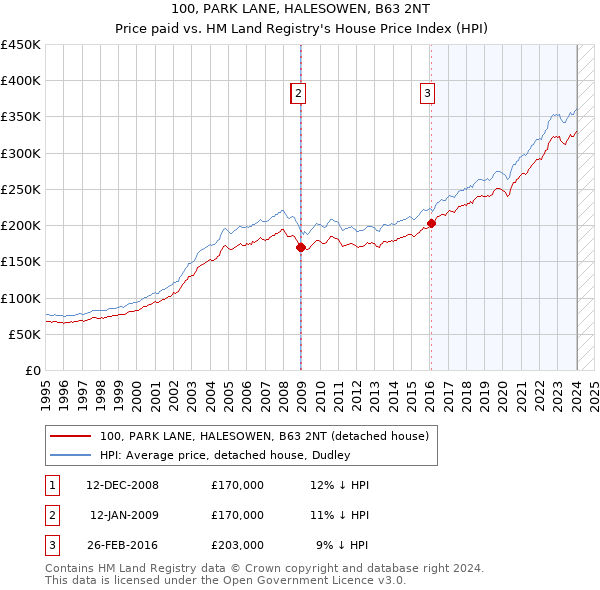100, PARK LANE, HALESOWEN, B63 2NT: Price paid vs HM Land Registry's House Price Index