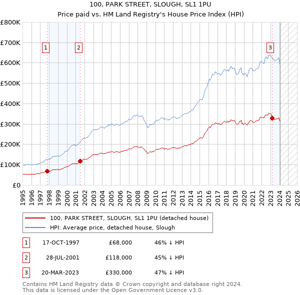 100, PARK STREET, SLOUGH, SL1 1PU: Price paid vs HM Land Registry's House Price Index