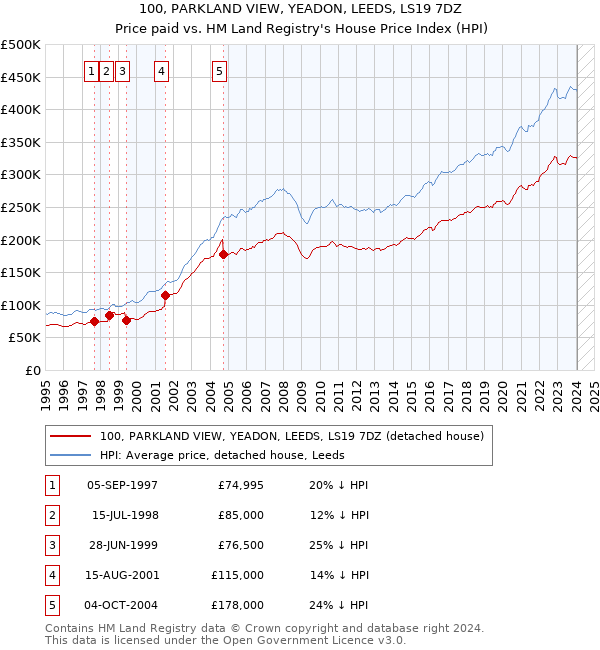 100, PARKLAND VIEW, YEADON, LEEDS, LS19 7DZ: Price paid vs HM Land Registry's House Price Index