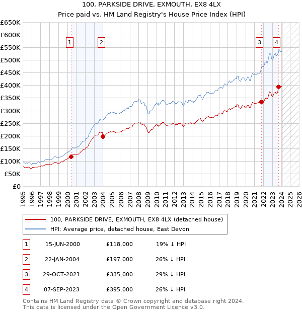 100, PARKSIDE DRIVE, EXMOUTH, EX8 4LX: Price paid vs HM Land Registry's House Price Index
