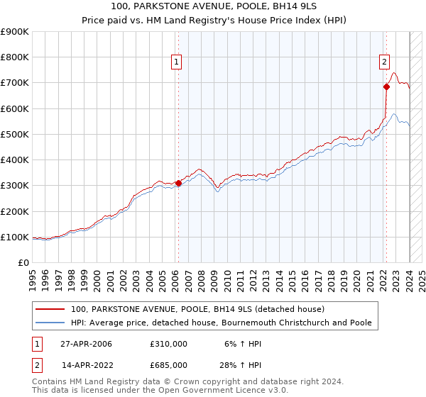 100, PARKSTONE AVENUE, POOLE, BH14 9LS: Price paid vs HM Land Registry's House Price Index