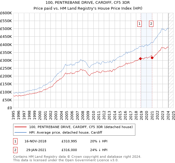 100, PENTREBANE DRIVE, CARDIFF, CF5 3DR: Price paid vs HM Land Registry's House Price Index