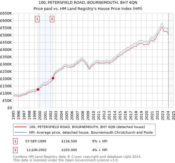 100, PETERSFIELD ROAD, BOURNEMOUTH, BH7 6QN: Price paid vs HM Land Registry's House Price Index