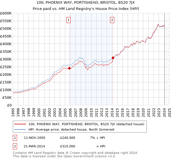100, PHOENIX WAY, PORTISHEAD, BRISTOL, BS20 7JX: Price paid vs HM Land Registry's House Price Index