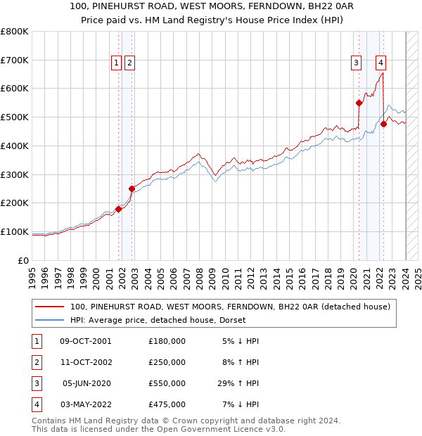 100, PINEHURST ROAD, WEST MOORS, FERNDOWN, BH22 0AR: Price paid vs HM Land Registry's House Price Index