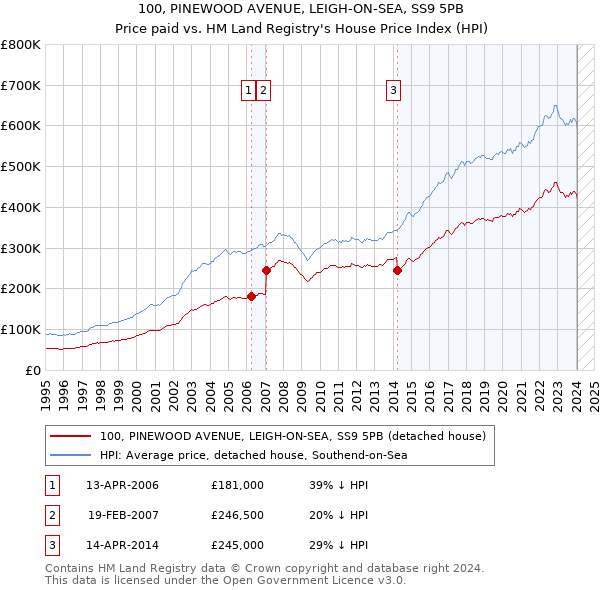 100, PINEWOOD AVENUE, LEIGH-ON-SEA, SS9 5PB: Price paid vs HM Land Registry's House Price Index
