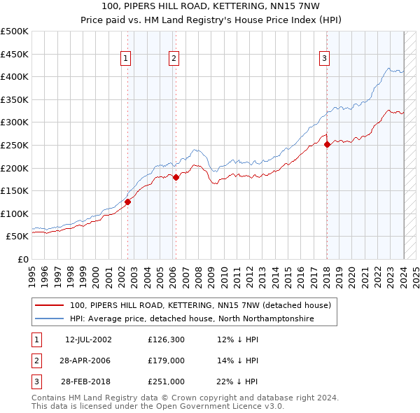 100, PIPERS HILL ROAD, KETTERING, NN15 7NW: Price paid vs HM Land Registry's House Price Index