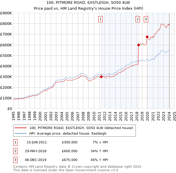 100, PITMORE ROAD, EASTLEIGH, SO50 4LW: Price paid vs HM Land Registry's House Price Index