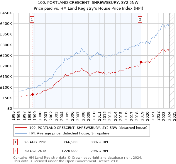 100, PORTLAND CRESCENT, SHREWSBURY, SY2 5NW: Price paid vs HM Land Registry's House Price Index