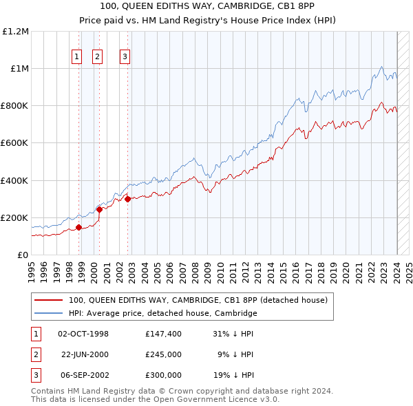 100, QUEEN EDITHS WAY, CAMBRIDGE, CB1 8PP: Price paid vs HM Land Registry's House Price Index
