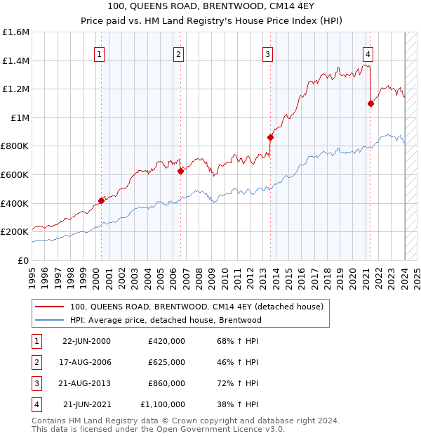 100, QUEENS ROAD, BRENTWOOD, CM14 4EY: Price paid vs HM Land Registry's House Price Index