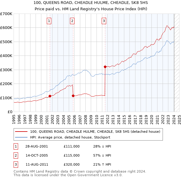 100, QUEENS ROAD, CHEADLE HULME, CHEADLE, SK8 5HS: Price paid vs HM Land Registry's House Price Index