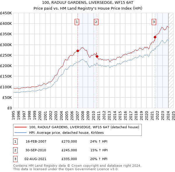 100, RADULF GARDENS, LIVERSEDGE, WF15 6AT: Price paid vs HM Land Registry's House Price Index