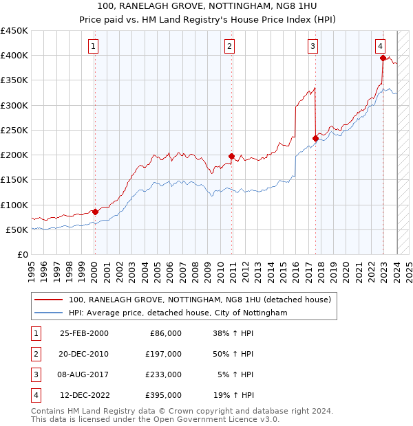 100, RANELAGH GROVE, NOTTINGHAM, NG8 1HU: Price paid vs HM Land Registry's House Price Index