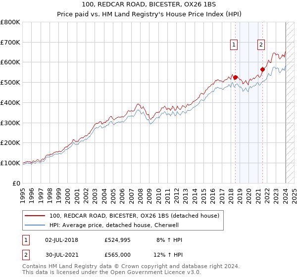 100, REDCAR ROAD, BICESTER, OX26 1BS: Price paid vs HM Land Registry's House Price Index