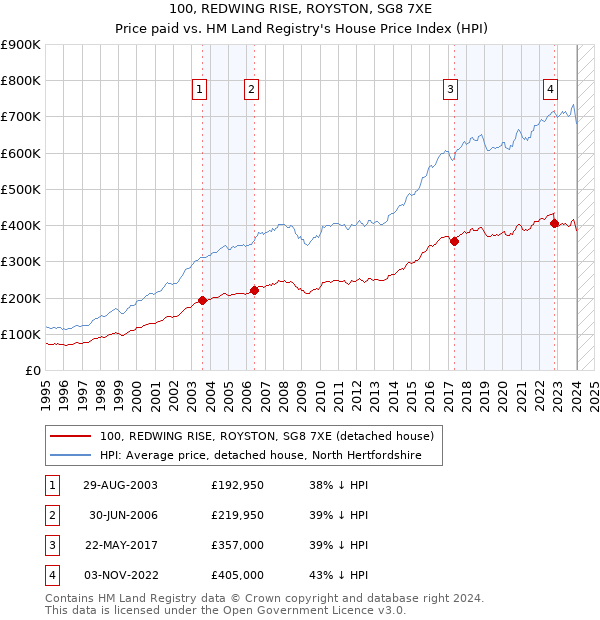 100, REDWING RISE, ROYSTON, SG8 7XE: Price paid vs HM Land Registry's House Price Index