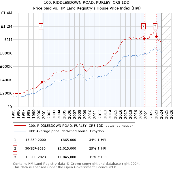 100, RIDDLESDOWN ROAD, PURLEY, CR8 1DD: Price paid vs HM Land Registry's House Price Index