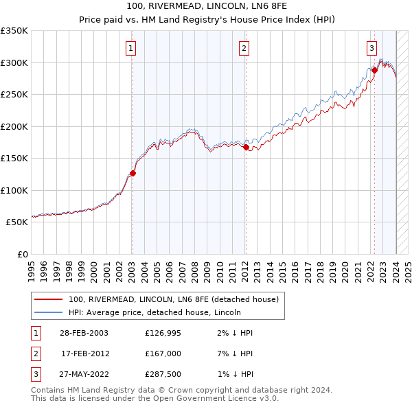 100, RIVERMEAD, LINCOLN, LN6 8FE: Price paid vs HM Land Registry's House Price Index
