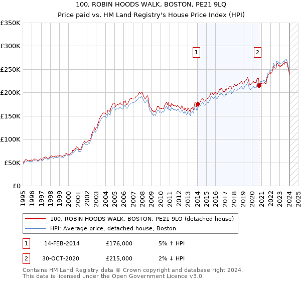 100, ROBIN HOODS WALK, BOSTON, PE21 9LQ: Price paid vs HM Land Registry's House Price Index