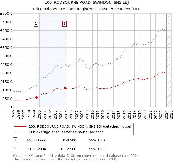 100, RODBOURNE ROAD, SWINDON, SN2 1DJ: Price paid vs HM Land Registry's House Price Index