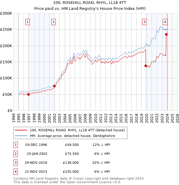 100, ROSEHILL ROAD, RHYL, LL18 4TT: Price paid vs HM Land Registry's House Price Index