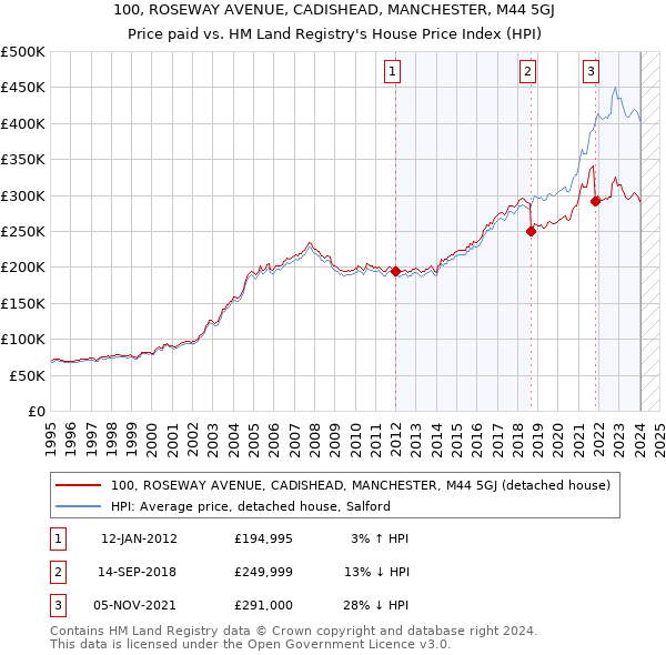100, ROSEWAY AVENUE, CADISHEAD, MANCHESTER, M44 5GJ: Price paid vs HM Land Registry's House Price Index