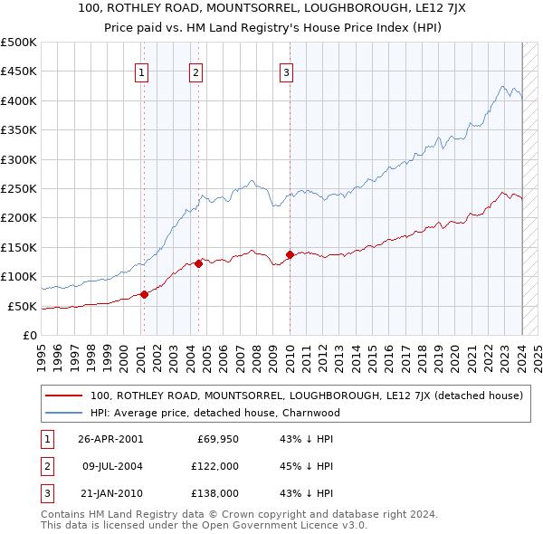 100, ROTHLEY ROAD, MOUNTSORREL, LOUGHBOROUGH, LE12 7JX: Price paid vs HM Land Registry's House Price Index