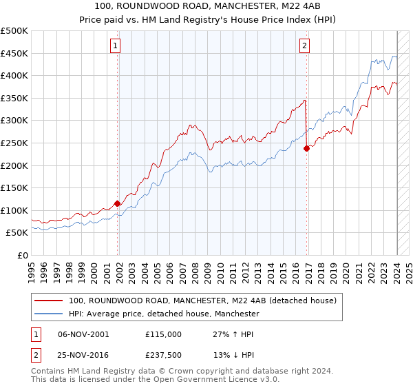 100, ROUNDWOOD ROAD, MANCHESTER, M22 4AB: Price paid vs HM Land Registry's House Price Index