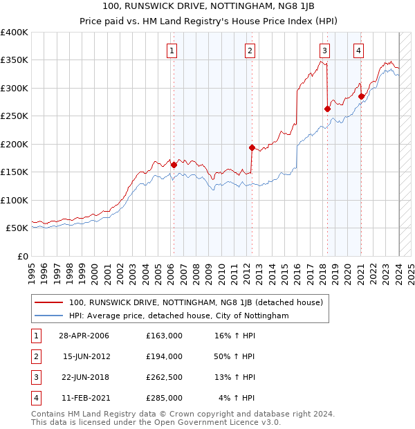 100, RUNSWICK DRIVE, NOTTINGHAM, NG8 1JB: Price paid vs HM Land Registry's House Price Index