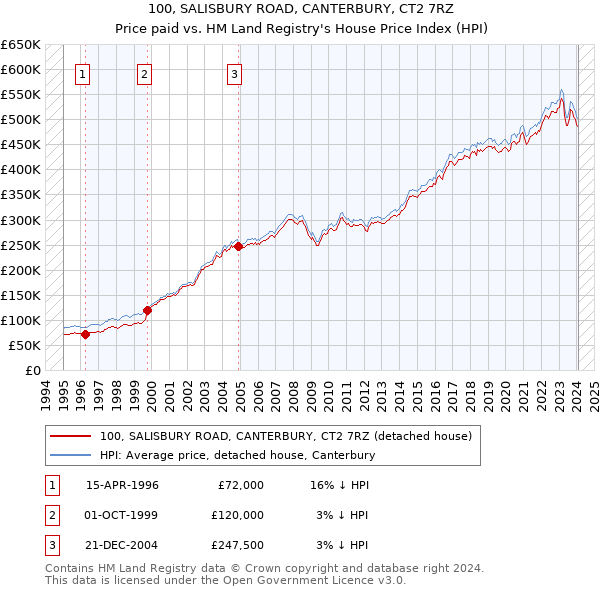 100, SALISBURY ROAD, CANTERBURY, CT2 7RZ: Price paid vs HM Land Registry's House Price Index
