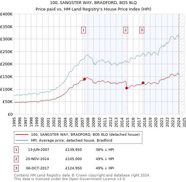 100, SANGSTER WAY, BRADFORD, BD5 8LQ: Price paid vs HM Land Registry's House Price Index