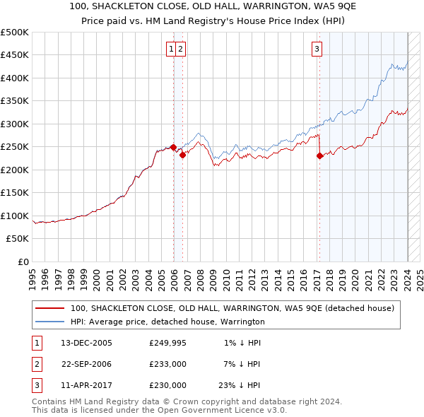100, SHACKLETON CLOSE, OLD HALL, WARRINGTON, WA5 9QE: Price paid vs HM Land Registry's House Price Index