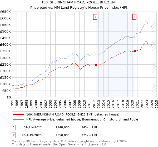 100, SHERINGHAM ROAD, POOLE, BH12 1NT: Price paid vs HM Land Registry's House Price Index