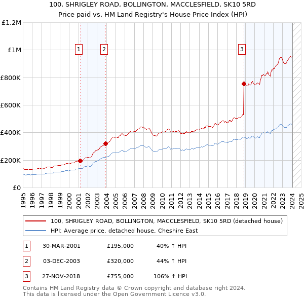 100, SHRIGLEY ROAD, BOLLINGTON, MACCLESFIELD, SK10 5RD: Price paid vs HM Land Registry's House Price Index