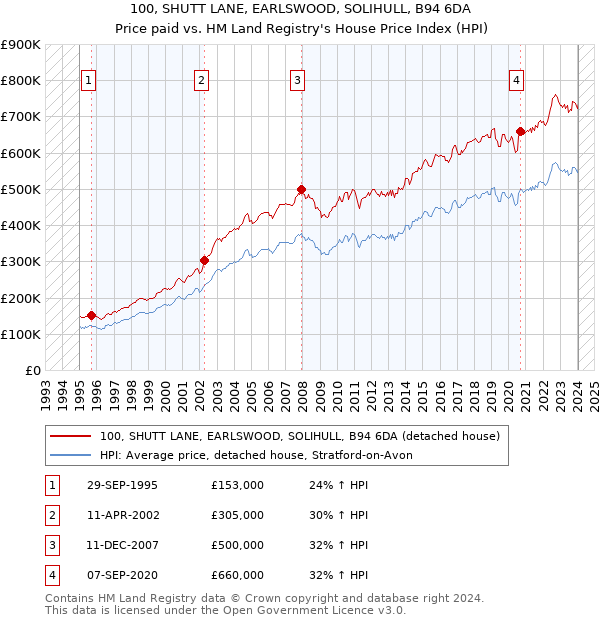 100, SHUTT LANE, EARLSWOOD, SOLIHULL, B94 6DA: Price paid vs HM Land Registry's House Price Index