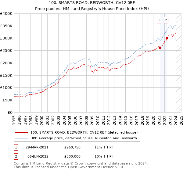 100, SMARTS ROAD, BEDWORTH, CV12 0BF: Price paid vs HM Land Registry's House Price Index